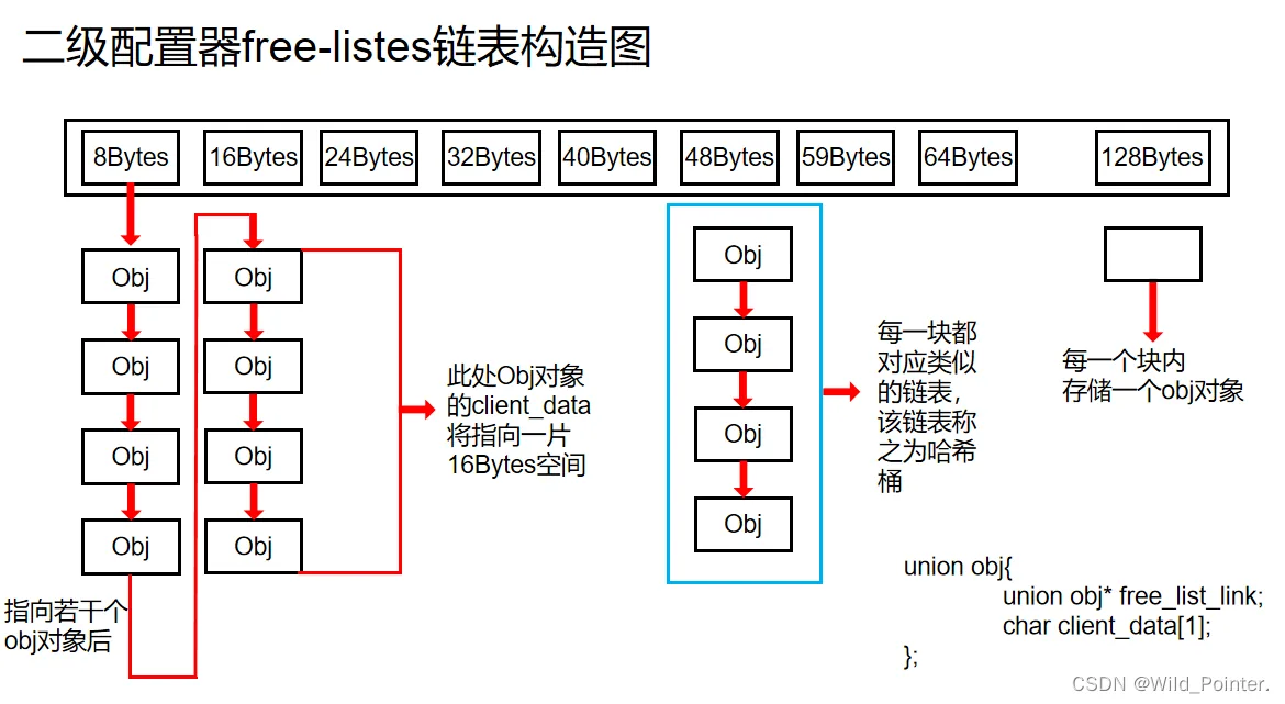 源码剖析：STL中空间配置器(allocator)