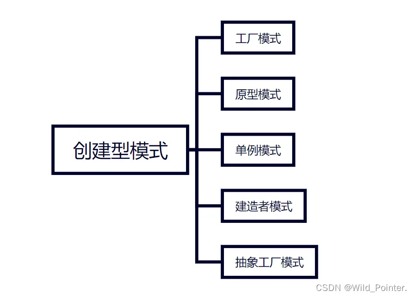 设计模式实战精讲：创建型模式