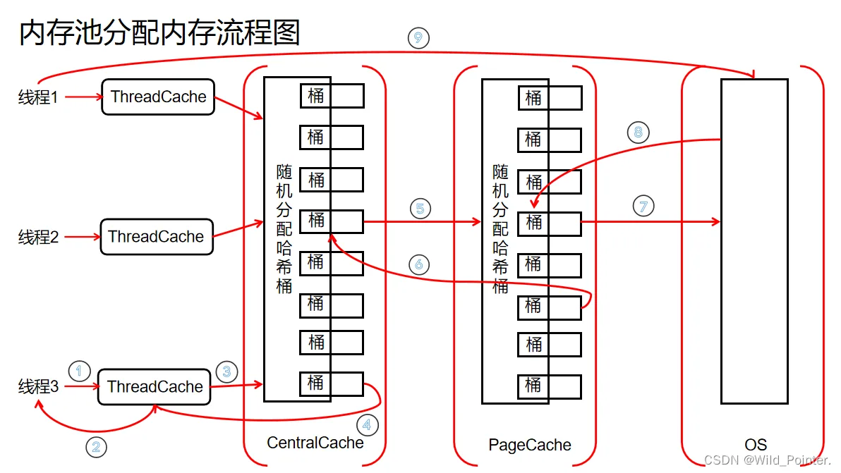 C++高并发内存池实战：ThreadCache层