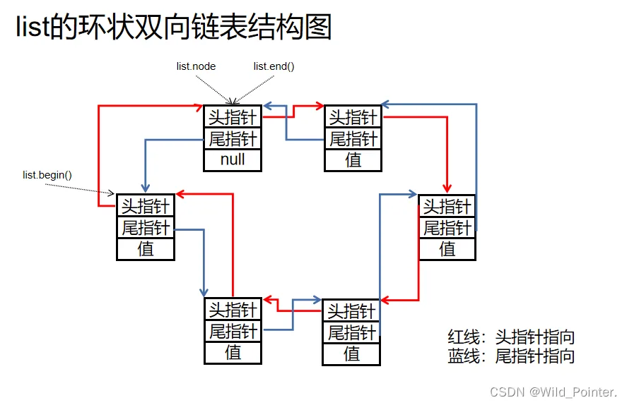 源码剖析：STL中序列式容器之list