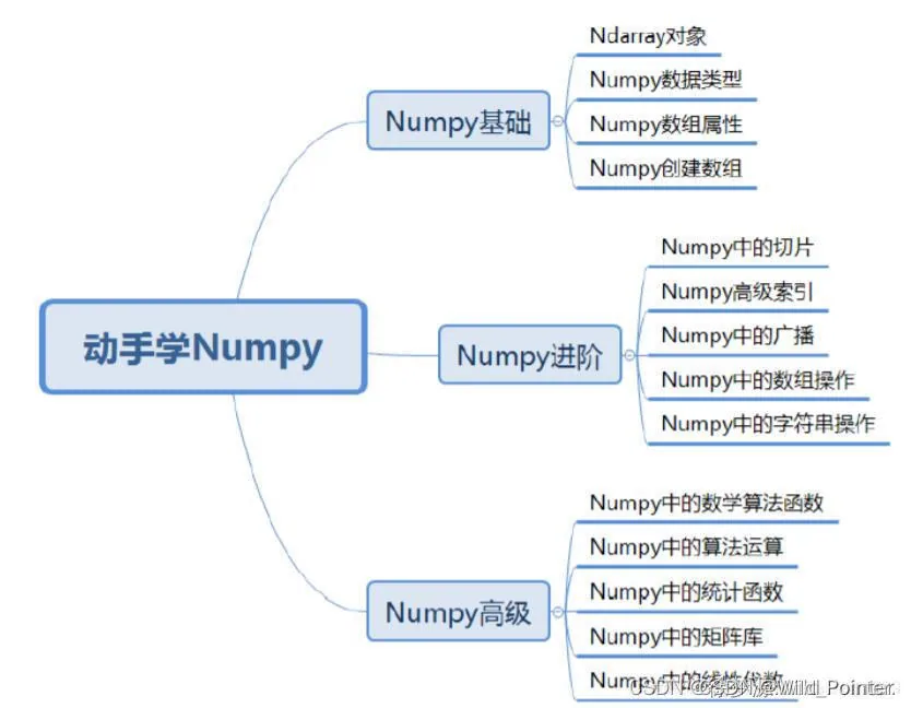 Python实战派:NumPy(上)