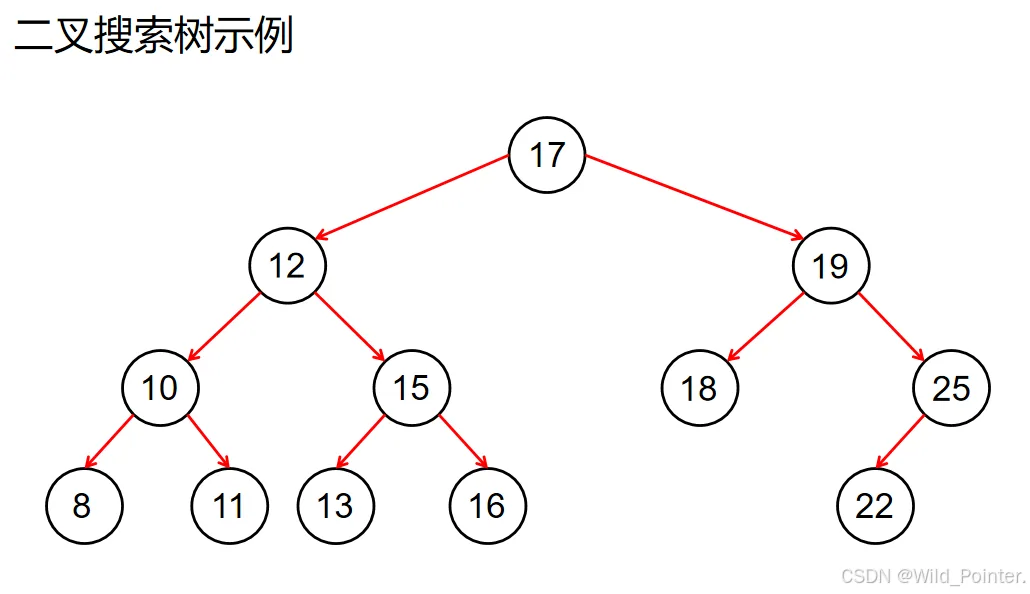 源码剖析：STL中树的导览