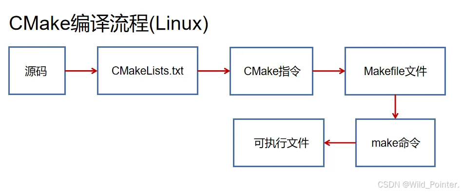 高效工具实战指南:从零开始编写CMakeLists
