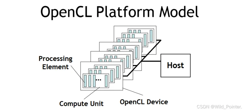 OpenCL：了解OpenCL模型到编写第一个CL内核程序