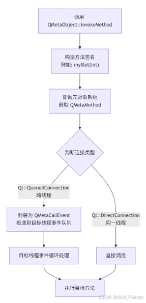 Qt：避免QRunnable和QObject多重继承