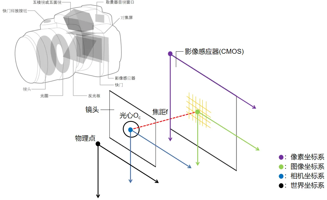 深入浅出OpenCV：简析单目相机模型中的针孔模型
