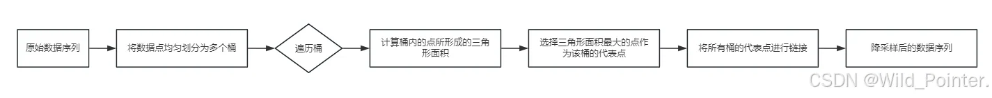 数据结构与算法精解：时间序列降采样算法LTOB